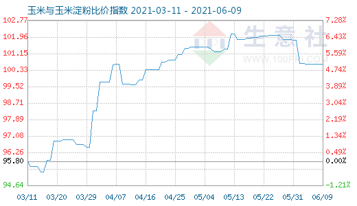 6月9日玉米與玉米淀粉比價指數(shù)圖