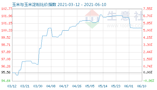 6月10日玉米與玉米淀粉比價指數圖