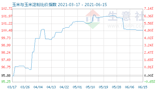 6月15日玉米與玉米淀粉比價指數圖