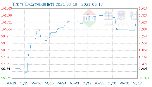 6月17日玉米與玉米淀粉比價指數圖