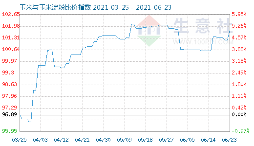 6月23日玉米與玉米淀粉比價指數圖