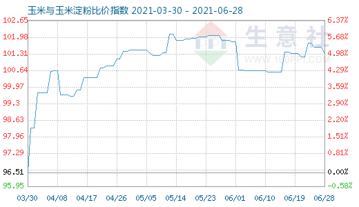 6月28日玉米與玉米淀粉比價指數圖