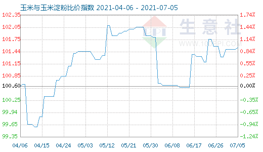 7月5日玉米與玉米淀粉比價指數圖