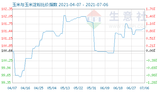 7月6日玉米與玉米淀粉比價指數圖
