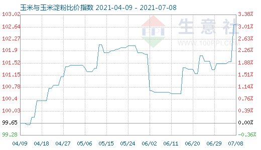 7月8日玉米與玉米淀粉比價指數圖