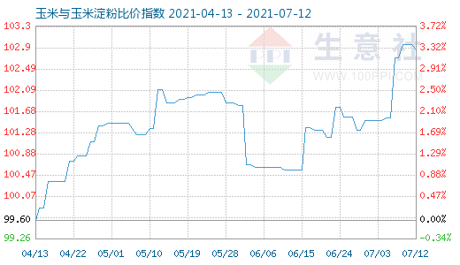 7月12日玉米與玉米淀粉比價(jià)指數(shù)圖