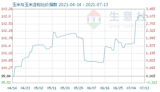 7月13日玉米與玉米淀粉比價指數圖