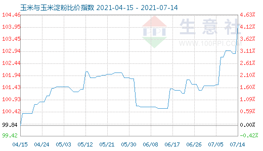 7月14日玉米與玉米淀粉比價指數圖