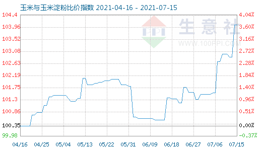 7月15日玉米與玉米淀粉比價指數圖