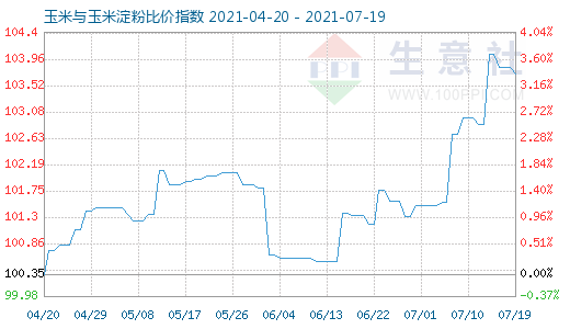 7月19日玉米與玉米淀粉比價(jià)指數(shù)圖