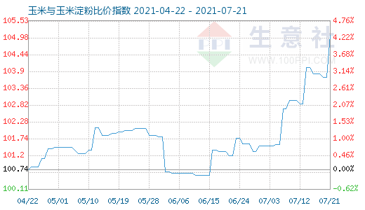 7月21日玉米與玉米淀粉比價指數圖