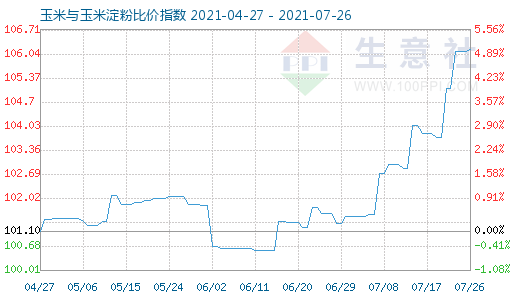 7月26日玉米與玉米淀粉比價指數圖