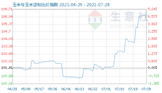 7月28日玉米與玉米淀粉比價指數圖