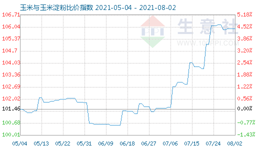 8月2日玉米與玉米淀粉比價指數圖
