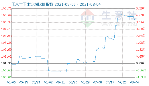 8月4日玉米與玉米淀粉比價指數圖