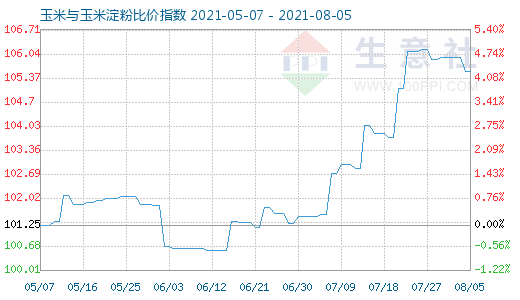 8月5日玉米與玉米淀粉比價指數圖