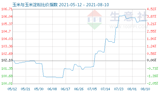 8月10日玉米與玉米淀粉比價指數圖