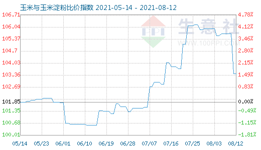 8月12日玉米與玉米淀粉比價指數圖