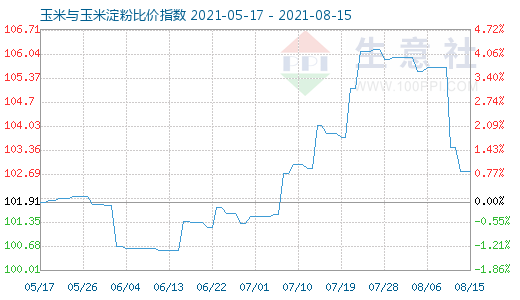 8月15日玉米與玉米淀粉比價指數圖