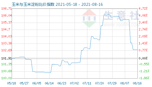 8月16日玉米與玉米淀粉比價指數圖