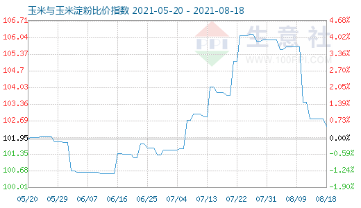 8月18日玉米與玉米淀粉比價指數圖
