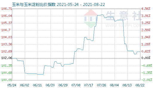 8月22日玉米與玉米淀粉比價指數圖