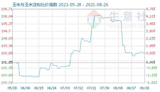 8月26日玉米與玉米淀粉比價指數圖