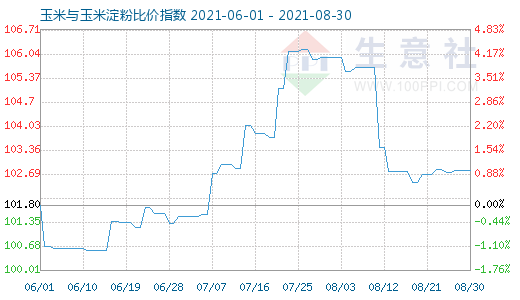 8月30日玉米與玉米淀粉比價指數圖