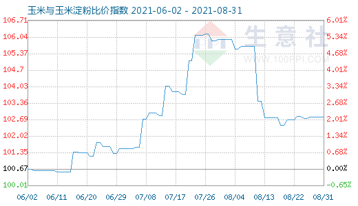 8月31日玉米與玉米淀粉比價指數(shù)圖