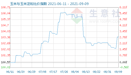9月9日玉米與玉米淀粉比價指數圖