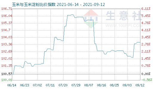 9月12日玉米與玉米淀粉比價指數圖