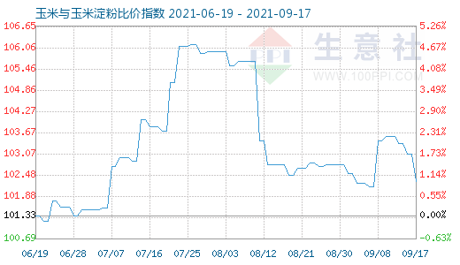9月17日玉米與玉米淀粉比價指數圖