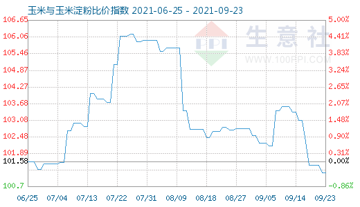 9月23日玉米與玉米淀粉比價指數圖