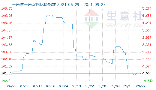 9月27日玉米與玉米淀粉比價指數圖