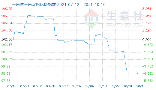 10月10日玉米與玉米淀粉比價(jià)指數(shù)圖