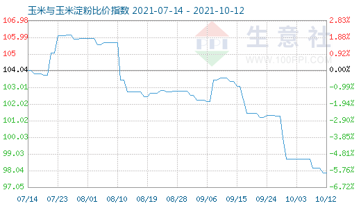 10月12日玉米與玉米淀粉比價指數圖