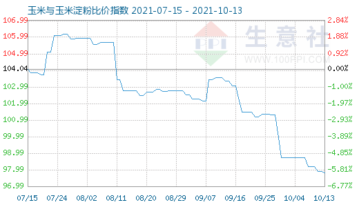 10月13日玉米與玉米淀粉比價指數圖
