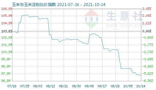 10月14日玉米與玉米淀粉比價(jià)指數(shù)圖