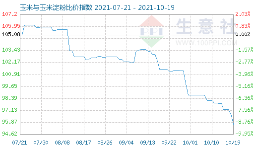 10月19日玉米與玉米淀粉比價指數圖