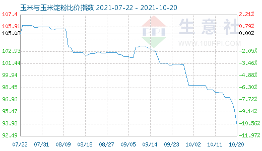 10月20日玉米與玉米淀粉比價指數圖