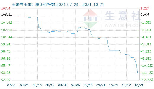 10月21日玉米與玉米淀粉比價指數圖
