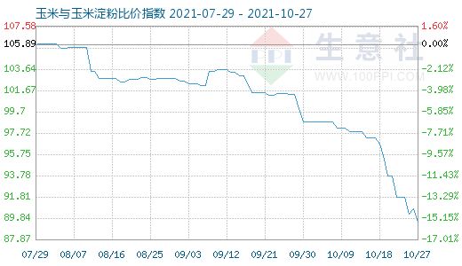 10月27日玉米與玉米淀粉比價指數圖