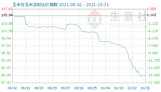 10月31日玉米與玉米淀粉比價指數(shù)圖