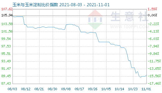 11月1日玉米與玉米淀粉比價指數圖