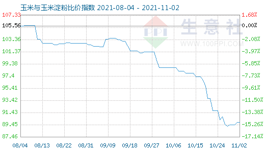 11月2日玉米與玉米淀粉比價(jià)指數(shù)圖
