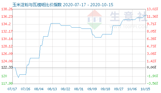 10月15日玉米淀粉與瓦楞紙比價(jià)指數(shù)圖