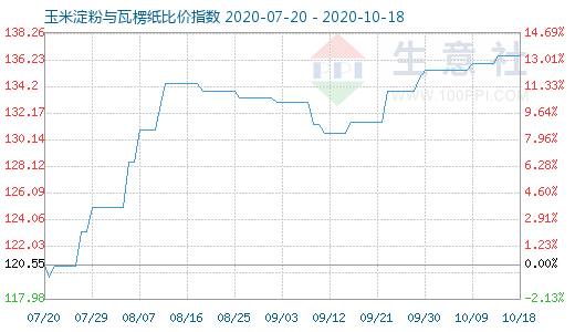 10月18日玉米淀粉與瓦楞紙比價指數(shù)圖