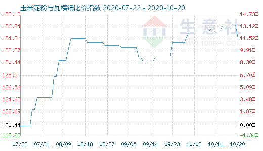 10月20日玉米淀粉與瓦楞紙比價指數(shù)圖