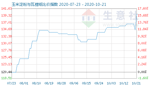 10月21日玉米淀粉與瓦楞紙比價指數圖