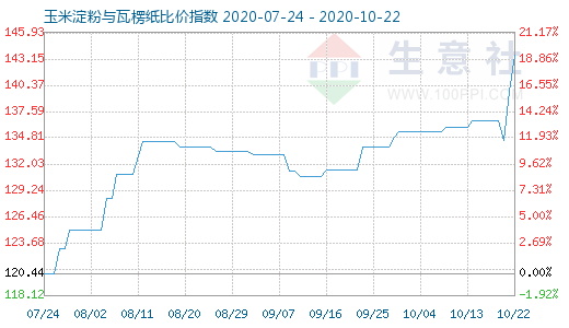 10月22日玉米淀粉與瓦楞紙比價指數圖